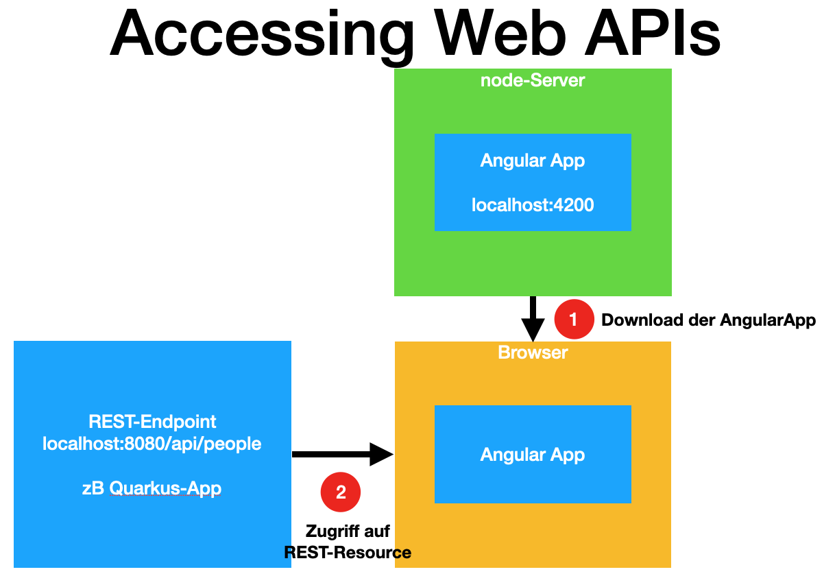 accessing web api