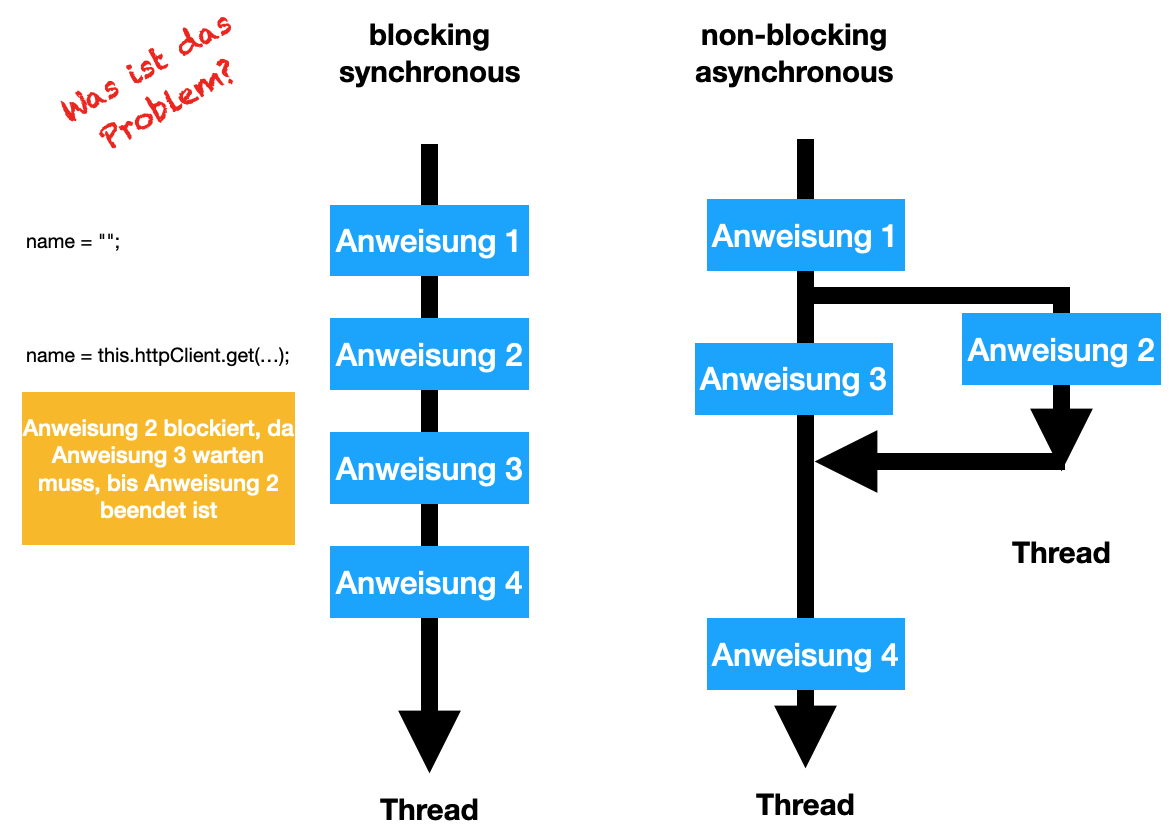 angular blocking nonblocking