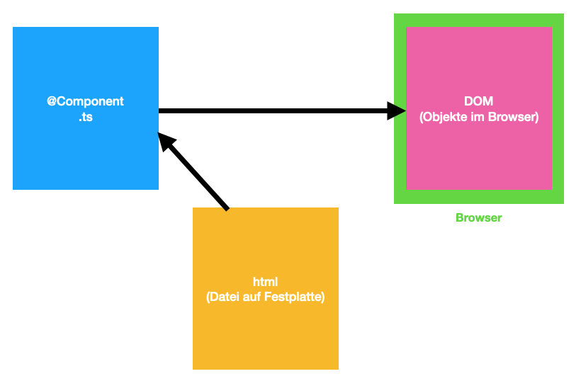 html attibutes vs dom prperties