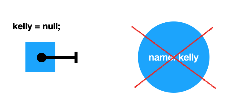 objcect deletion