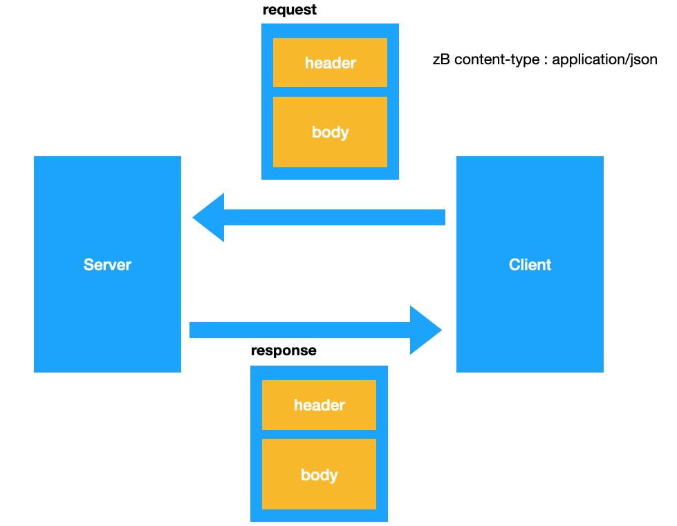 request reponse structure