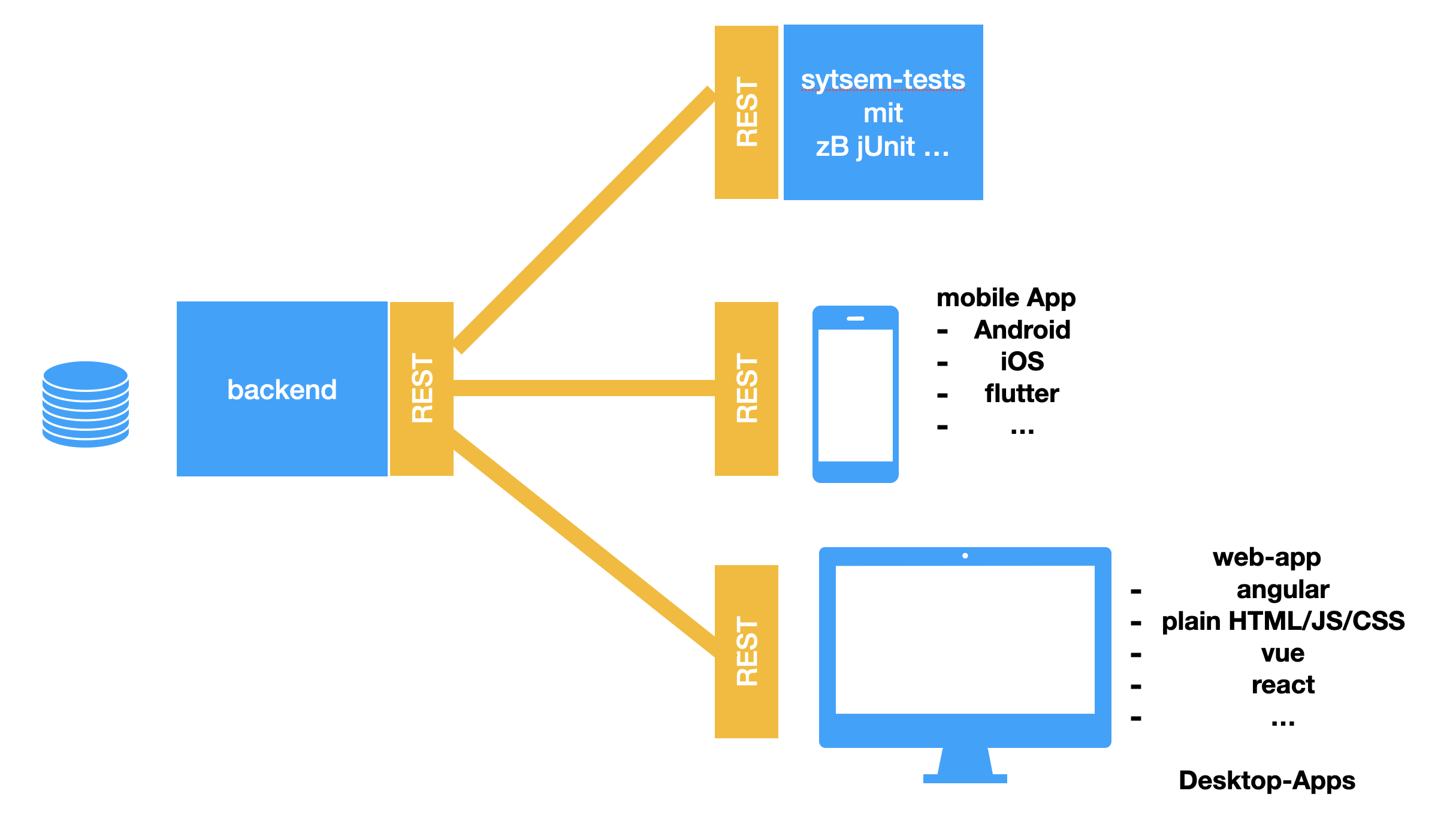 web frontends and backend